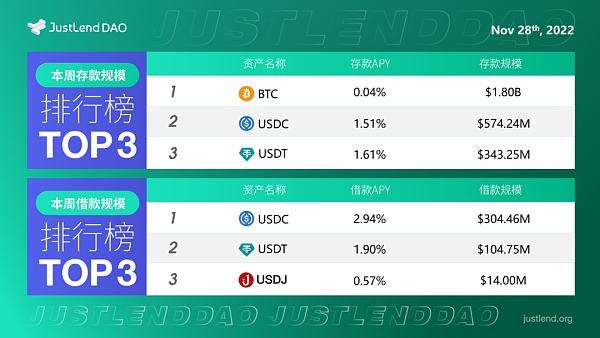 
      社區生態 | JustLend DAO借貸市場存借規模前三名一覽