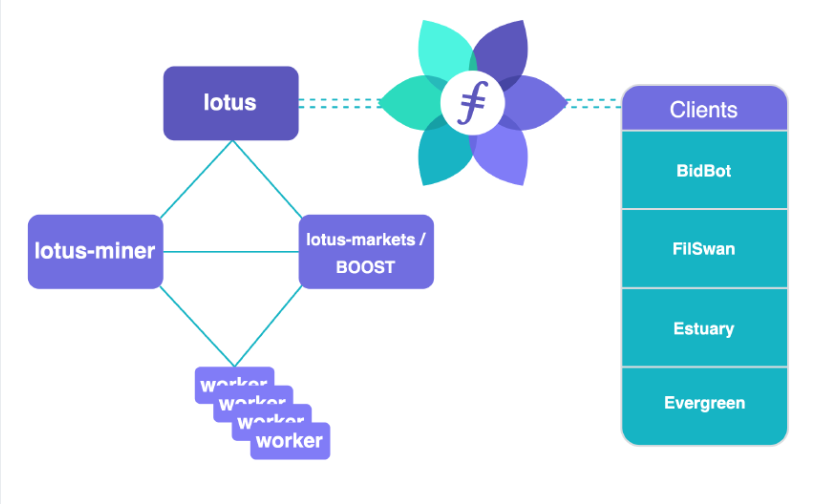 
      一文簡介使用Lotus客戶端的分布式數據存儲項目