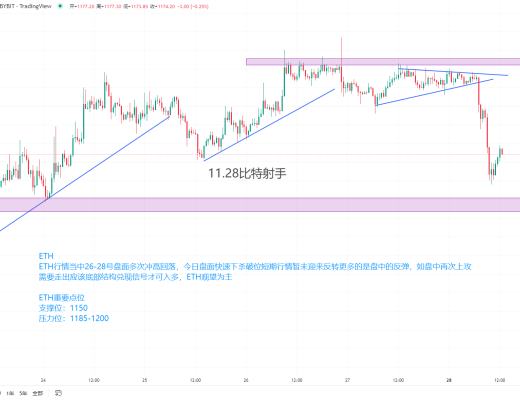 
      11.28 BTC比特幣 ETH以太坊行情投研 狗狗幣異動 美股走弱