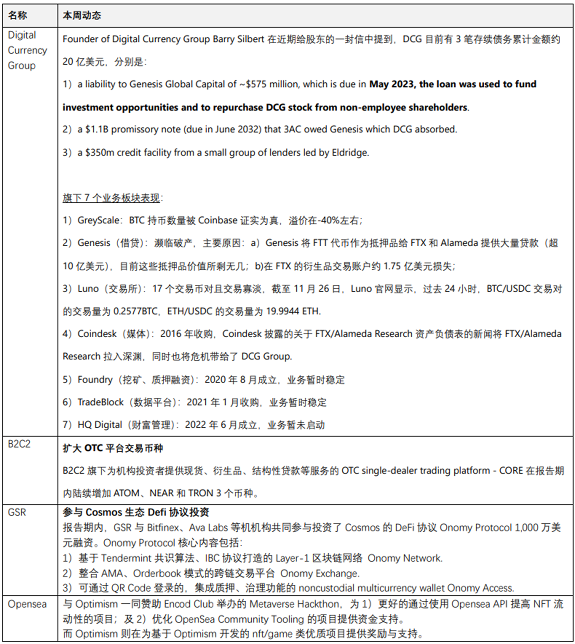 
      JZL Capital 數字周報第48期 11/28/2022 聯儲紀要放鴿 幣安重啓IEO