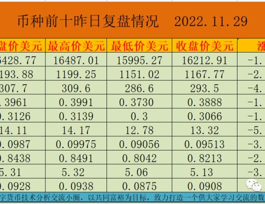 
      11.29幣圈最新行情解析短期反彈是多頭真崛起還是誘多？