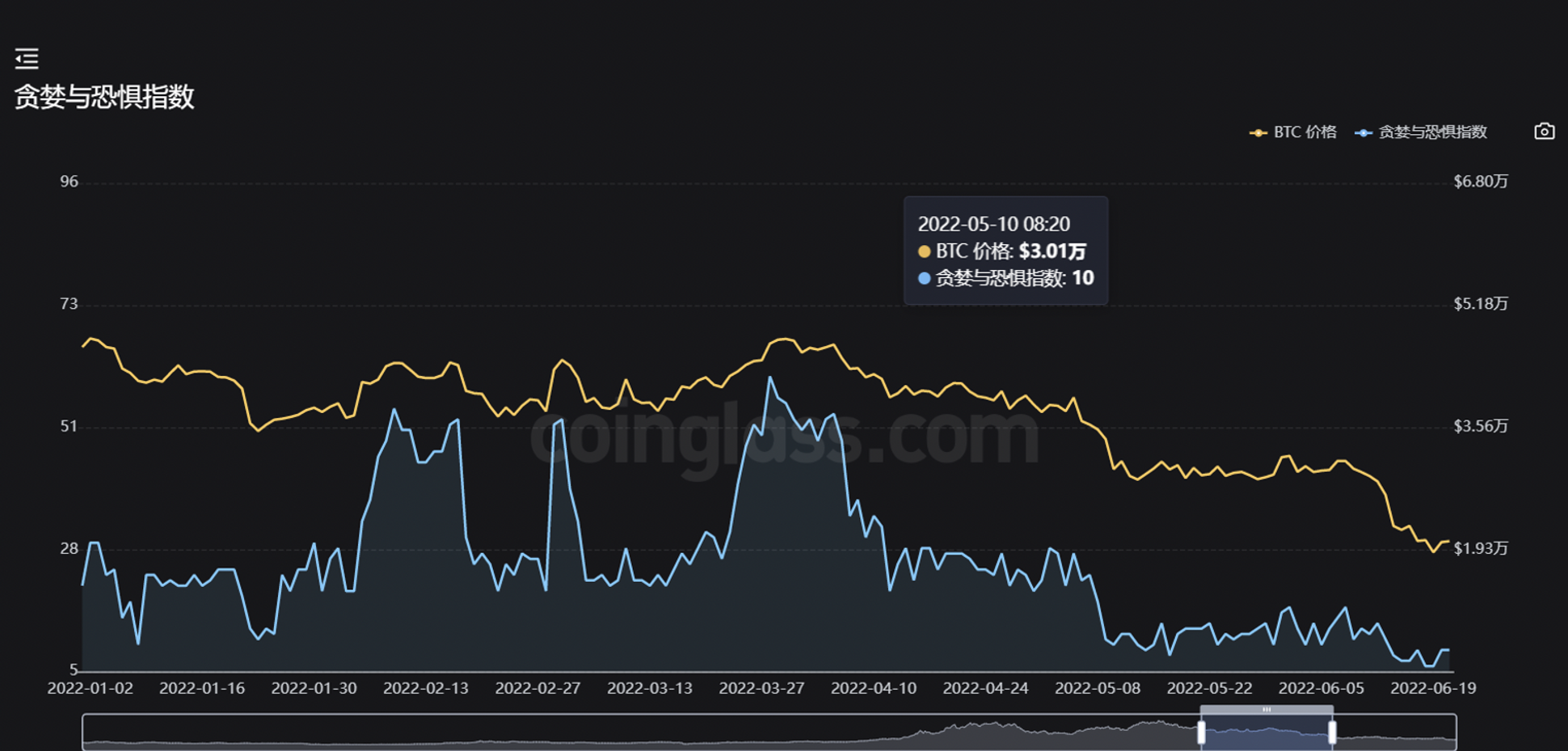 
      JZL Capital 數字周報第48期 11/28/2022 聯儲紀要放鴿 幣安重啓IEO