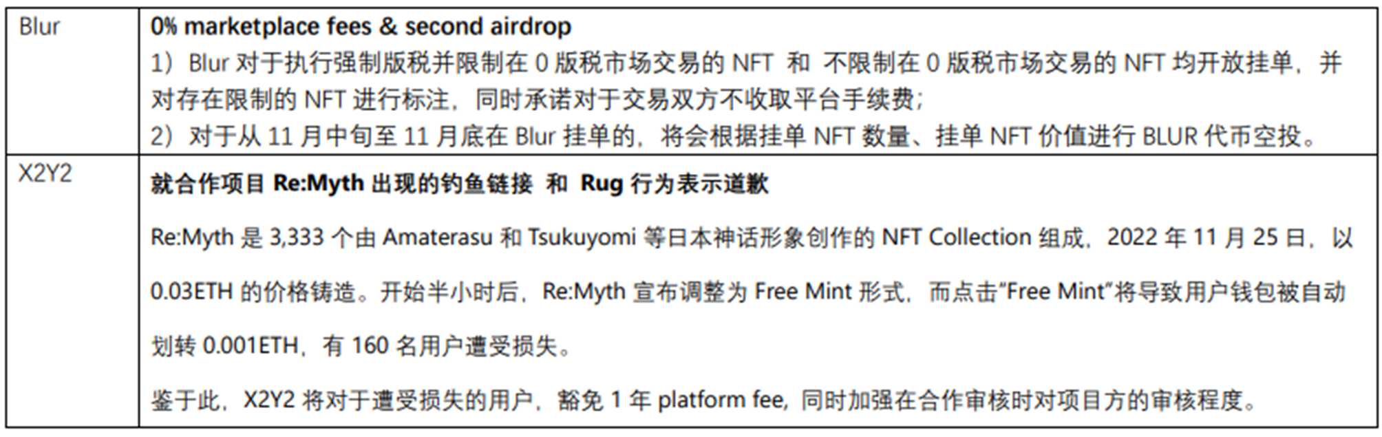 
      JZL Capital 數字周報第48期 11/28/2022 聯儲紀要放鴿 幣安重啓IEO