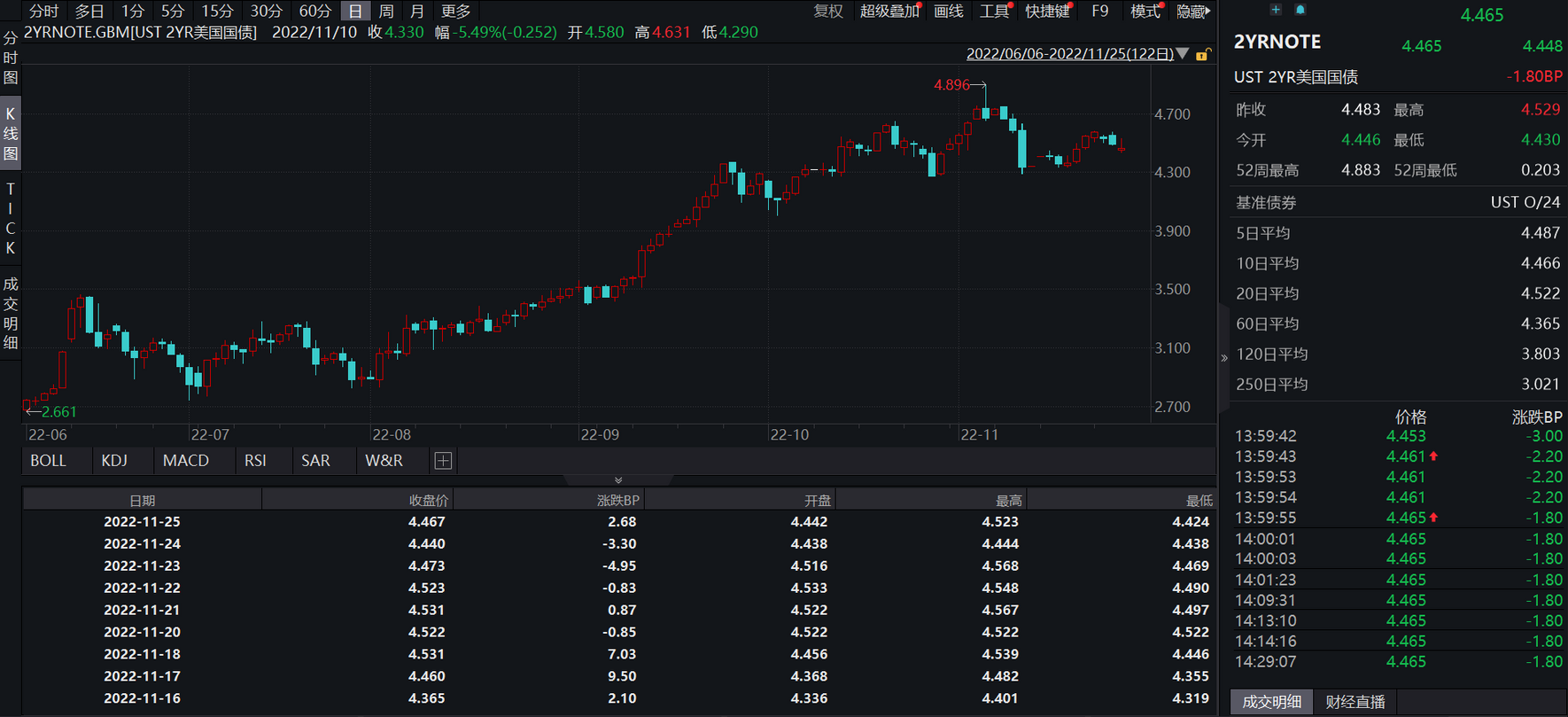 
      JZL Capital 數字周報第48期 11/28/2022 聯儲紀要放鴿 幣安重啓IEO