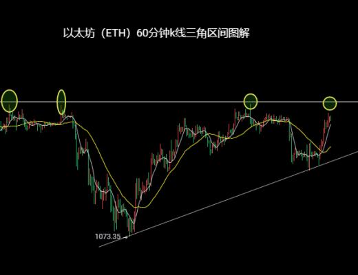 
      11.29以太坊（ETH）比特幣（BTC）行情分析：區間偏多交易區間為主