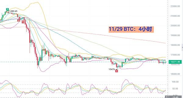 
      11月29日BTC/ETH行情分析