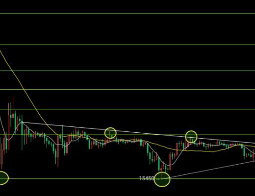 
      11.29以太坊（ETH）比特幣（BTC）行情分析：區間偏多交易區間為主