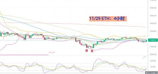 
      11月29日BTC/ETH行情分析