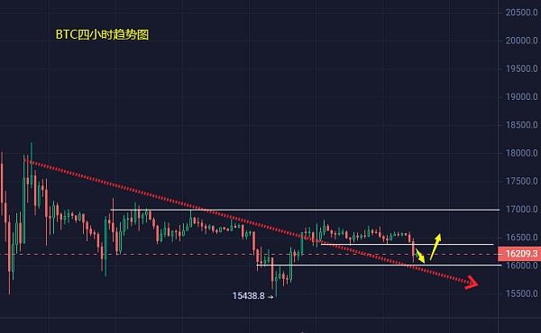 
      小馮：BTC、ETH短线急跌 日线維持震蕩不變