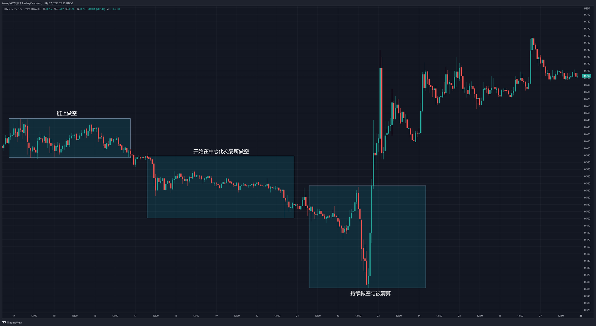 
      JZL Capital 數字周報第48期 11/28/2022 聯儲紀要放鴿 幣安重啓IEO