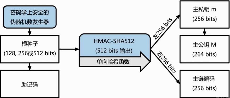 
      One More生態之BIP32