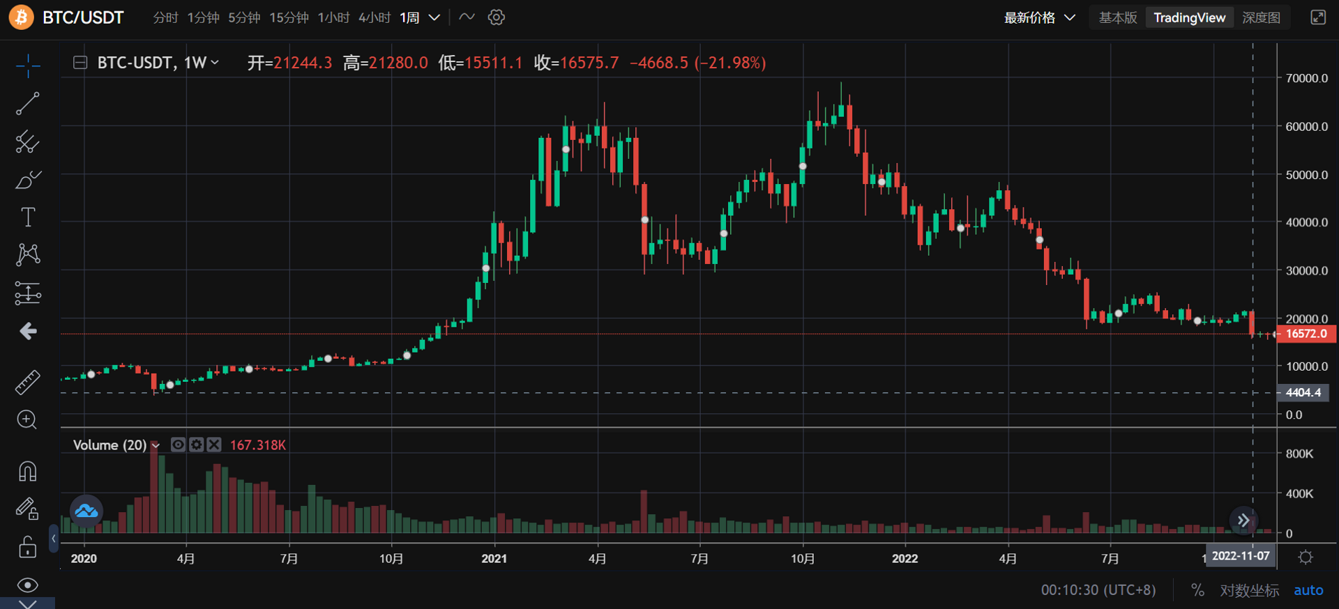 
      JZL Capital 數字周報第48期 11/28/2022 聯儲紀要放鴿 幣安重啓IEO