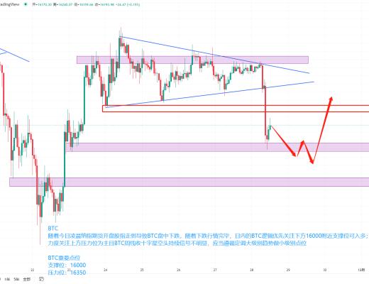 
      11.28 BTC比特幣 ETH以太坊行情投研 狗狗幣異動 美股走弱