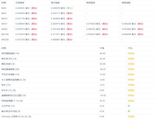 
      ALGO價格預測：市場小幅復蘇  Algorand該漲了嗎？