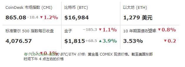 
      由於投資者保持謹慎 加密貨幣的短线連勝結束