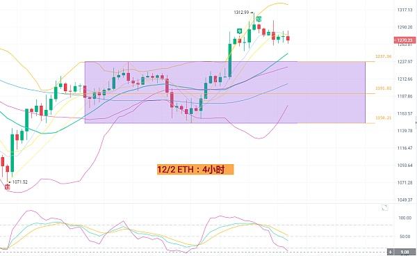 
      12月2日比特幣/以太坊行情分析