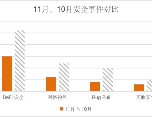 
      創宇區塊鏈｜11月安全月報