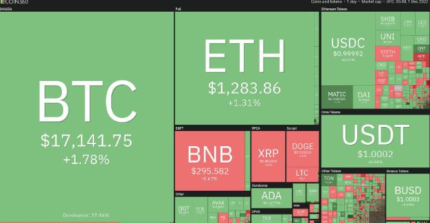 
      市場小幅復蘇  BTC、ETH是如何表現的？