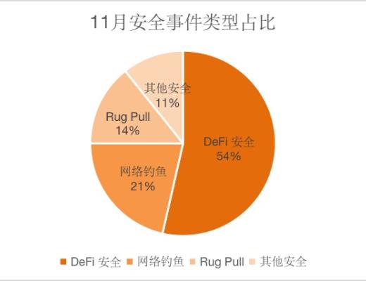 
      創宇區塊鏈｜11月安全月報