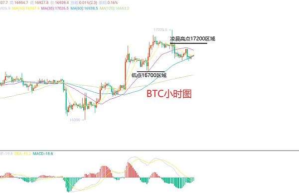 
      12月2日、BTC（合約）ETH（合約）行情解析及操作策