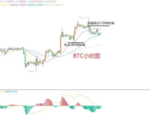 
      12月2日比特幣（BTC）、以太坊（ETH）今日行情分析