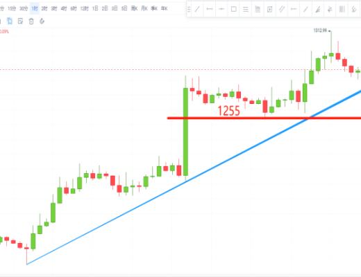 
      兩日連陽 上漲已成趨勢？能“牛”到哪