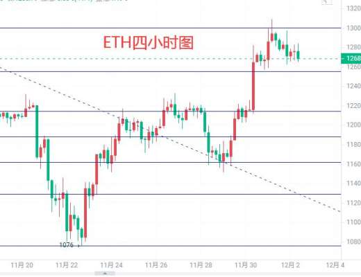 
      12.2以太坊行情分析及操作思路