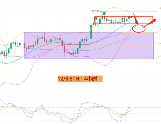 
      12月3日BTC/ETH行情分析