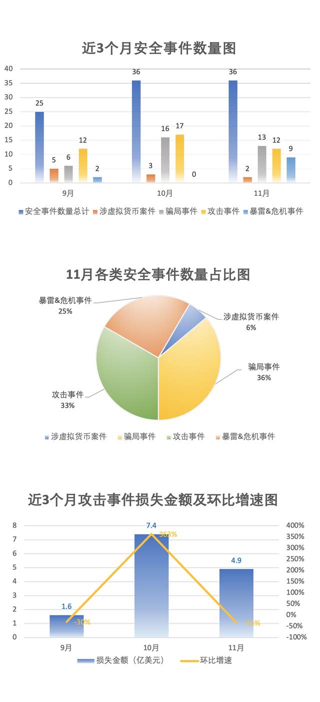 
      安全月報｜11月安全事件仍高位運行  騙局事件損失環比暴漲385%國內涉數字貨幣案件騙局事件攻擊事件危機&暴雷事件結語