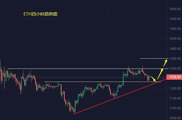 
      小馮：BTC、ETH高位震蕩調整 多空重新選擇方向