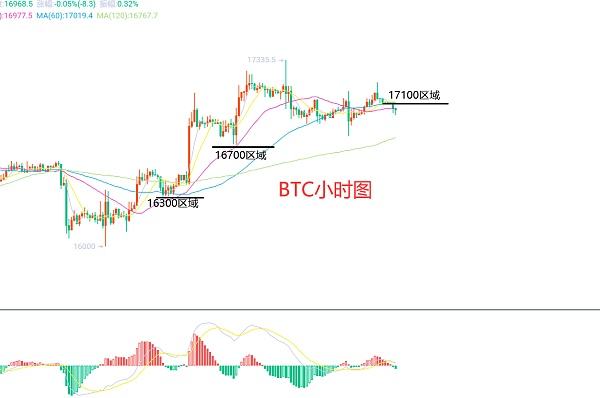 
      12月3日、BTC（合約）ETH（合約）行情解析及操作策