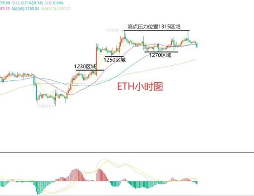 
      12月3日比特幣（BTC）、以太坊（ETH）今日行情分析