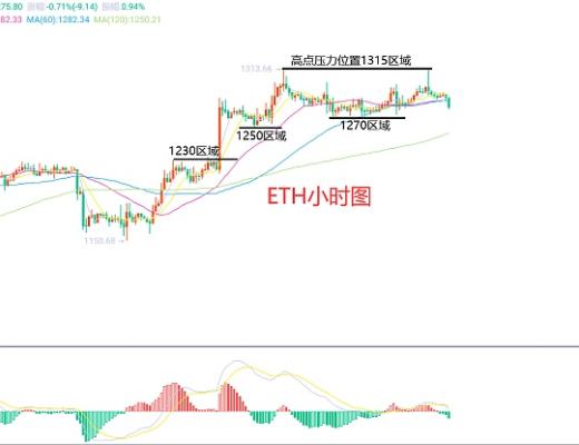 
      12月3日、BTC（合約）ETH（合約）行情解析及操作策