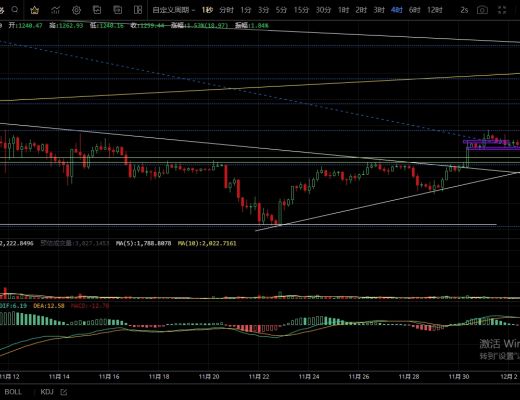 
      12.4主流幣支撐反彈力度較弱  後市空頭能否發力再次下行？
