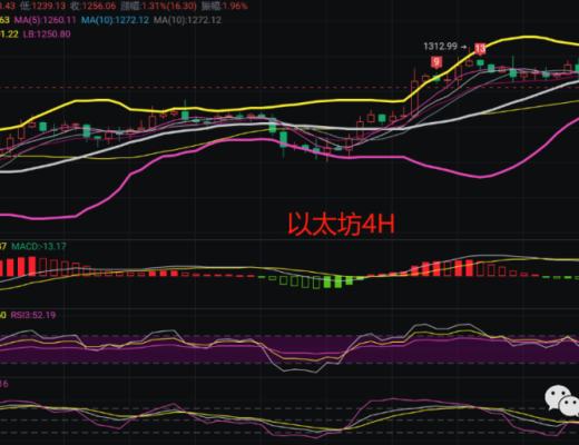 
      12.4幣圈最新行情解析主流幣反彈力度較弱 後市空頭能否發力再次下行