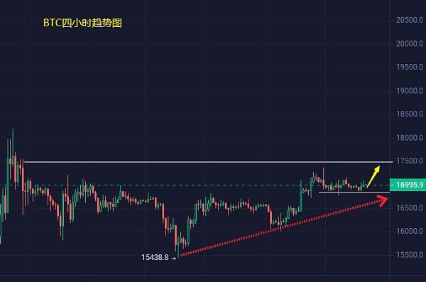 
      小馮：BTC、ETH高位震蕩調整 多空重新選擇方向