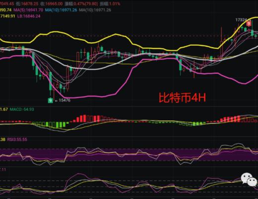
      12.4幣圈最新行情解析主流幣反彈力度較弱 後市空頭能否發力再次下行