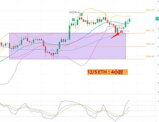 
      12月5日BTC/ETH行情分析