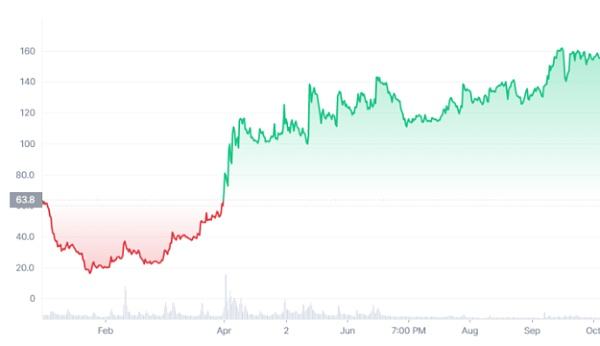 
      BinaryX 團隊出售國債代幣的傳聞導致 BNX 價格暴跌 80%