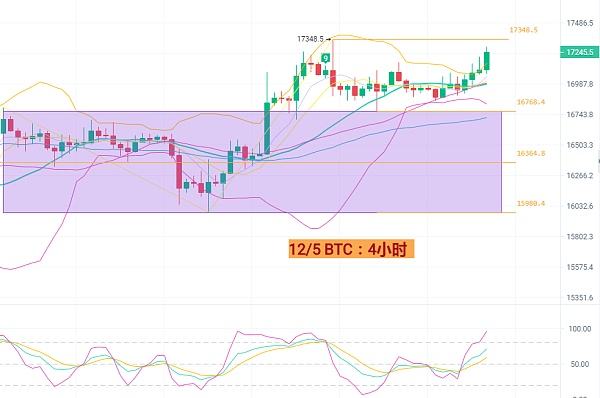 
      12月5日BTC/ETH行情分析