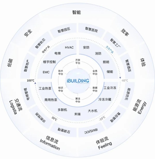 
      iBUILDING數字孿生中臺正式發布 可視化管理加速智慧建築發展