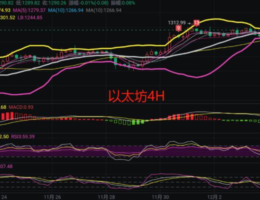 
      12.5比特幣及以太坊行情解析壓力位徘徊謹防回撤