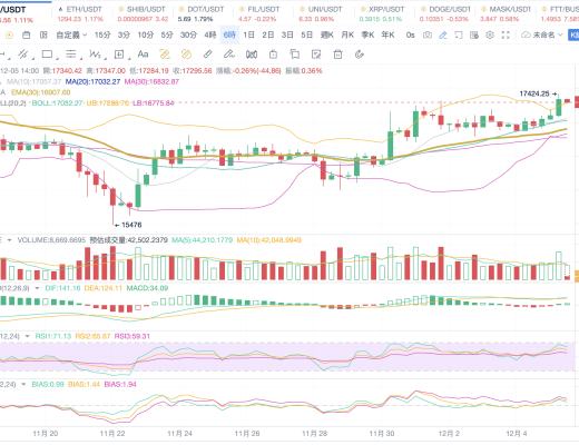 
      Bitcoinwin：2022.12.05 BTC行情分析及市場動態（附財經日歷）