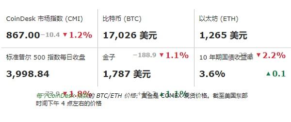 
      比特幣因通脹擔憂而下跌  但繼續上漲至 17,000 美元以上