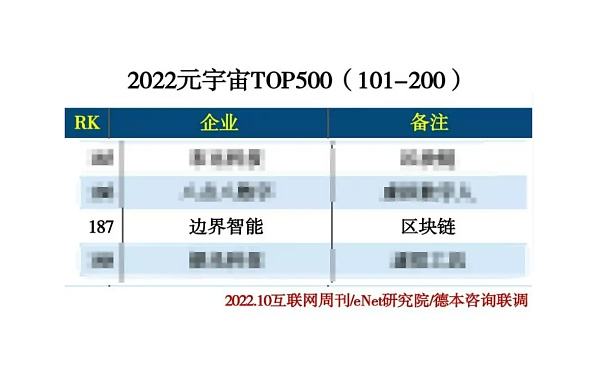 
      邊界智能入選《互聯網周刊》「2022 元宇宙 TOP 500」榜單