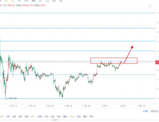 
      幣行言:12/5以太多頭動能充足  行情能否再破新高
