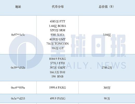 
      追蹤FTX黑客後續操作：偏愛黃金代幣  剩余18萬ETH未拋售