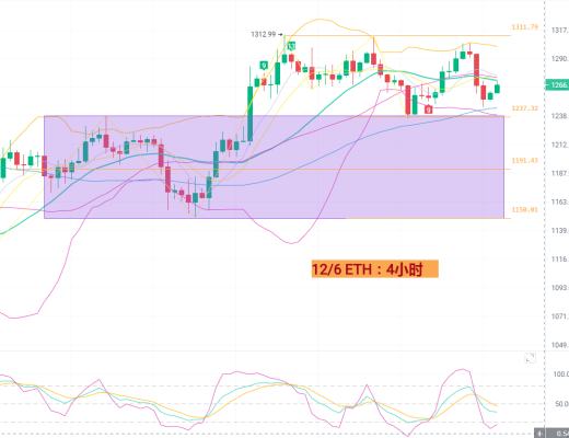 
      12月6日BTC/ETH行情分析