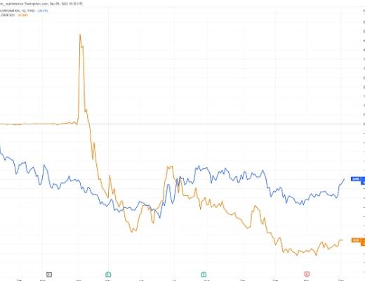 
      比特幣因通脹擔憂而下跌  但繼續上漲至 17,000 美元以上