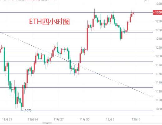 
      12.5以太坊行情分析及操作思路
